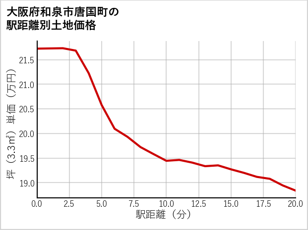 大阪府和泉市唐国町の徒歩距離別の土地坪単価