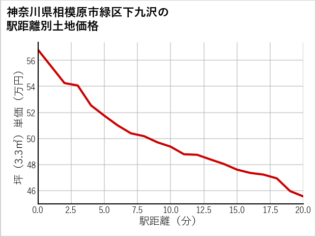 神奈川県相模原市緑区下九沢の徒歩距離別の土地坪単価