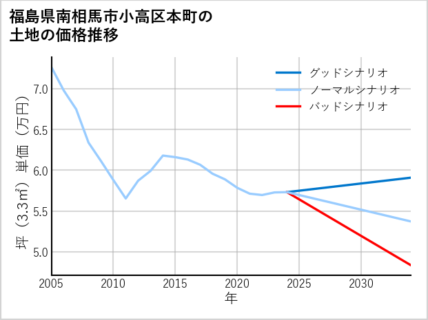 福島県南相馬市小高区本町の土地価格推移