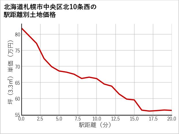 北海道札幌市中央区北10条西の徒歩距離別の土地坪単価