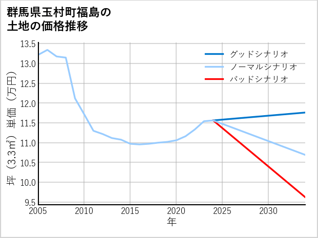 群馬県玉村町福島の土地価格推移