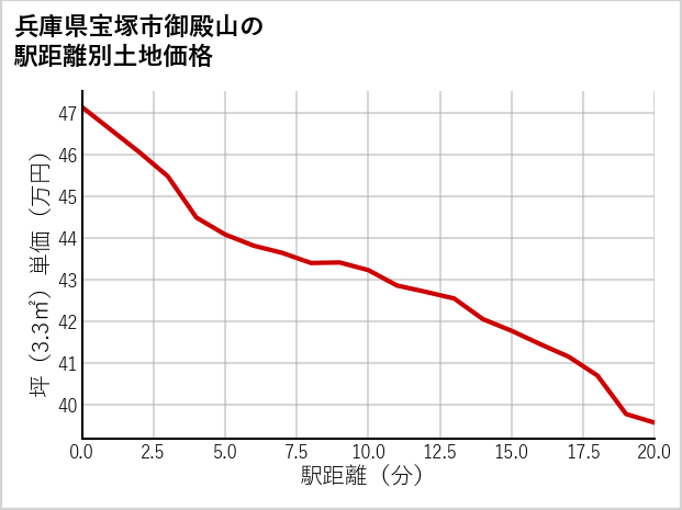 兵庫県宝塚市御殿山の徒歩距離別の土地坪単価