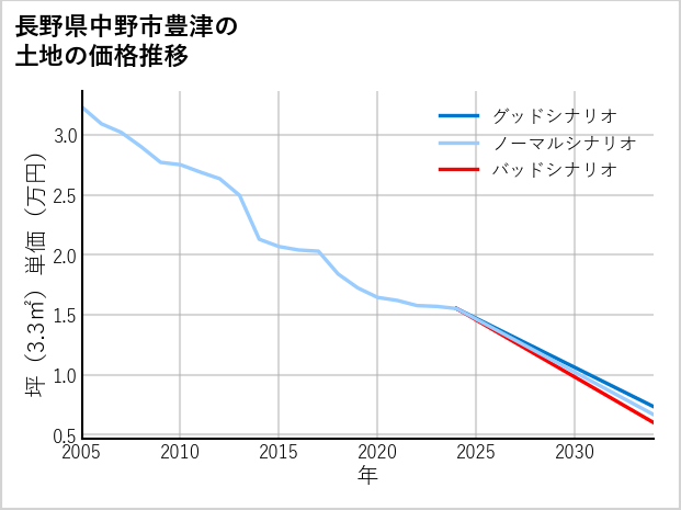 長野県中野市豊津の土地価格推移