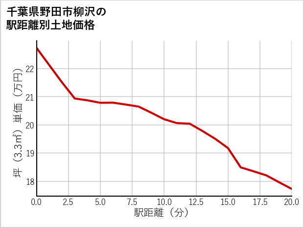 千葉県野田市柳沢の徒歩距離別の土地坪単価