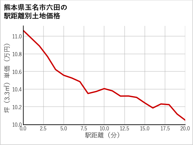 熊本県玉名市六田の徒歩距離別の土地坪単価