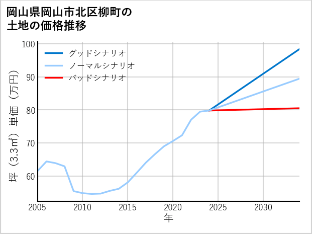 岡山県岡山市北区柳町の土地価格推移