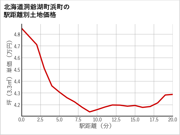 北海道洞爺湖町浜町の徒歩距離別の土地坪単価