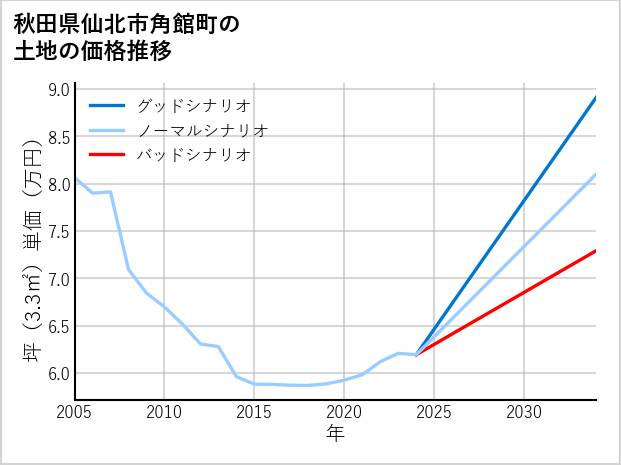 秋田県仙北市角館町の土地価格推移