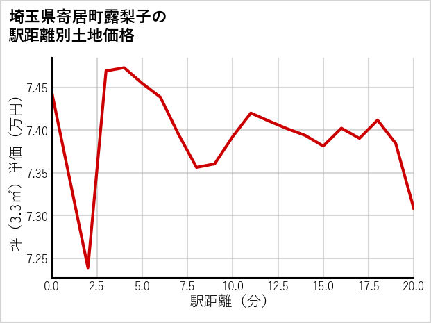 埼玉県寄居町露梨子の徒歩距離別の土地坪単価