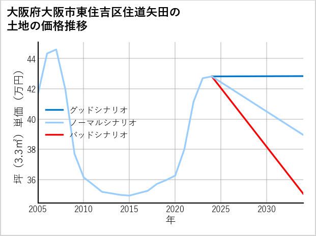 大阪府大阪市東住吉区住道矢田の土地価格推移