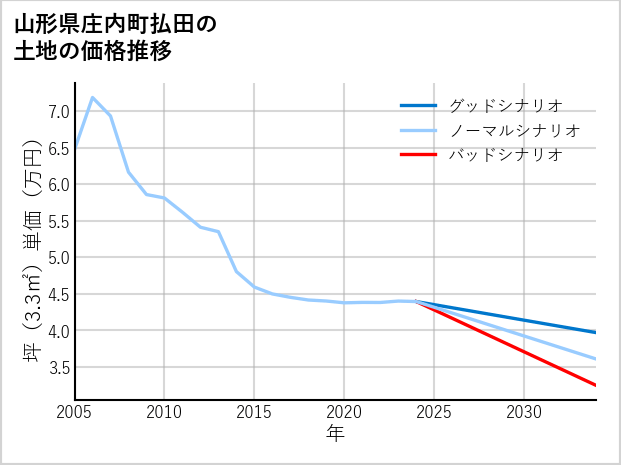 山形県庄内町払田の土地価格推移