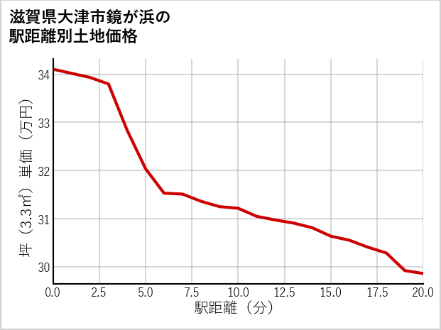 滋賀県大津市鏡が浜の徒歩距離別の土地坪単価