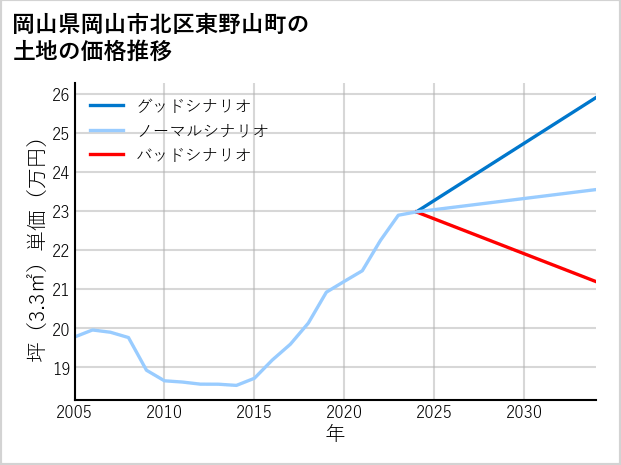 岡山県岡山市北区東野山町の土地価格推移