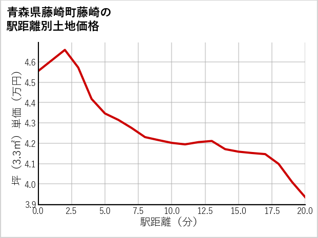 青森県藤崎町藤崎の徒歩距離別の土地坪単価