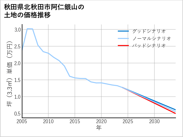 秋田県北秋田市阿仁銀山の土地価格推移