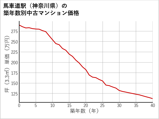 馬車道駅（神奈川県）の築年数別の中古マンション坪単価