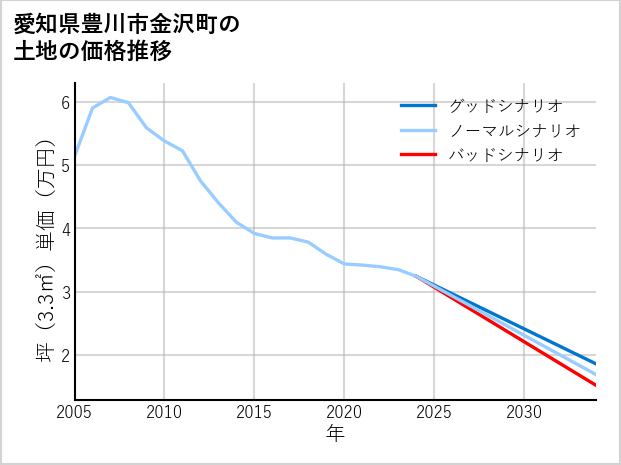 愛知県豊川市金沢町の土地価格推移