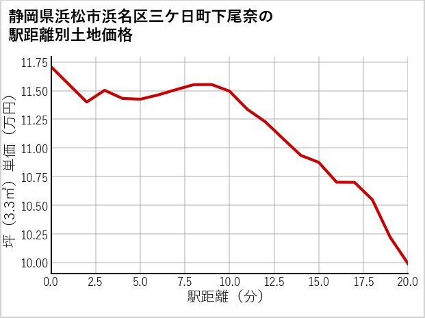 静岡県浜松市浜名区三ケ日町下尾奈の徒歩距離別の土地坪単価