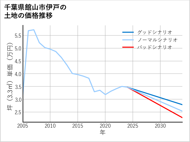 千葉県館山市伊戸の土地価格推移