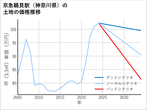 京急鶴見駅（神奈川県）の土地価格推移