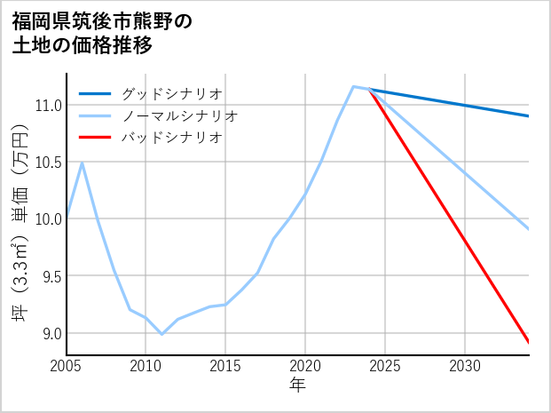福岡県筑後市熊野の土地価格推移
