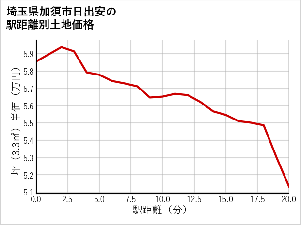埼玉県加須市日出安の徒歩距離別の土地坪単価