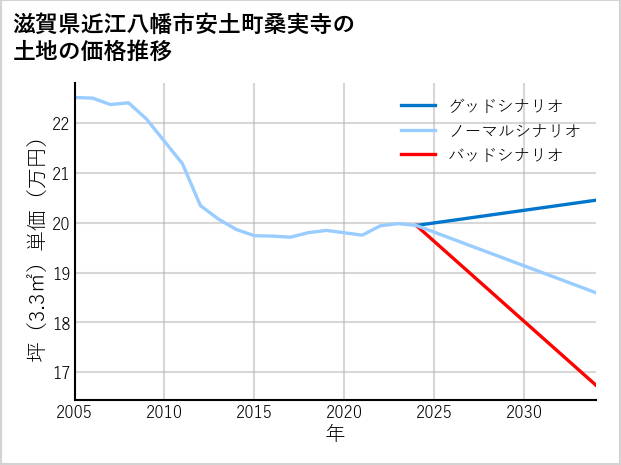滋賀県近江八幡市安土町桑実寺の土地価格推移