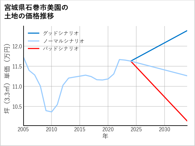 宮城県石巻市美園の土地価格推移