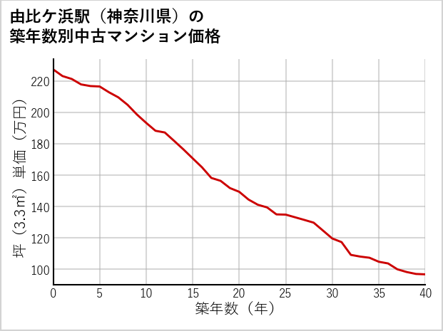 由比ケ浜駅（神奈川県）の築年数別の中古マンション坪単価