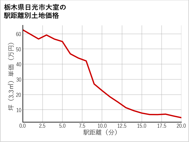 栃木県日光市大室の徒歩距離別の土地坪単価
