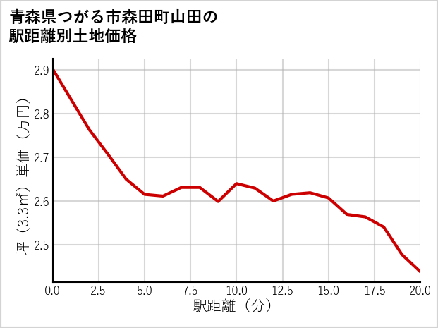 青森県つがる市森田町山田の徒歩距離別の土地坪単価