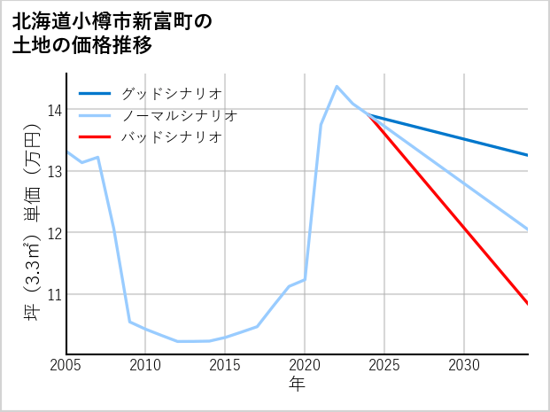 北海道小樽市新富町の土地価格推移