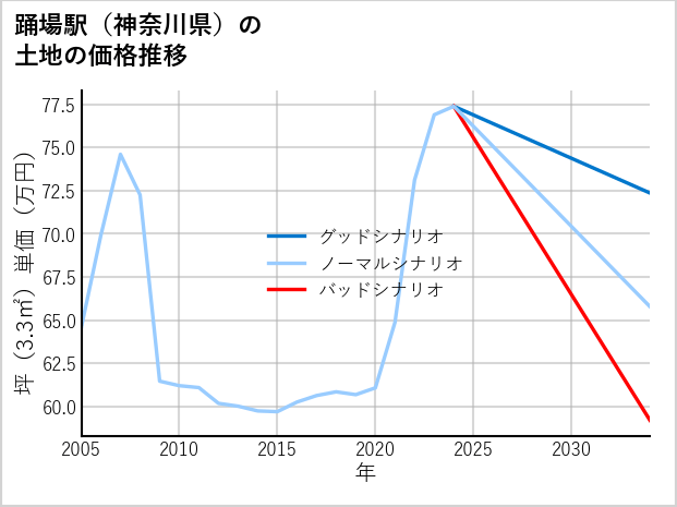 踊場駅（神奈川県）の土地価格推移