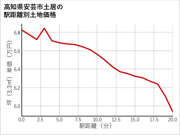 高知県安芸市土居の徒歩距離別の土地坪単価