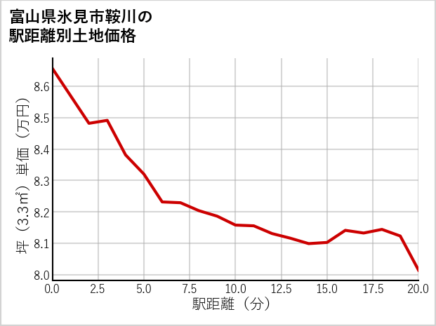 富山県氷見市鞍川の徒歩距離別の土地坪単価