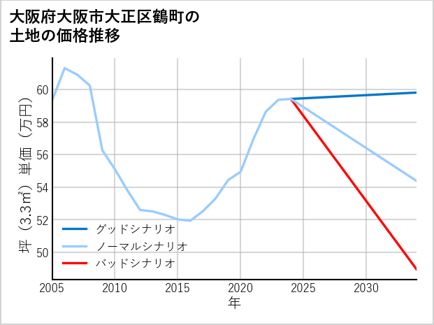 大阪府大阪市大正区鶴町の土地価格推移