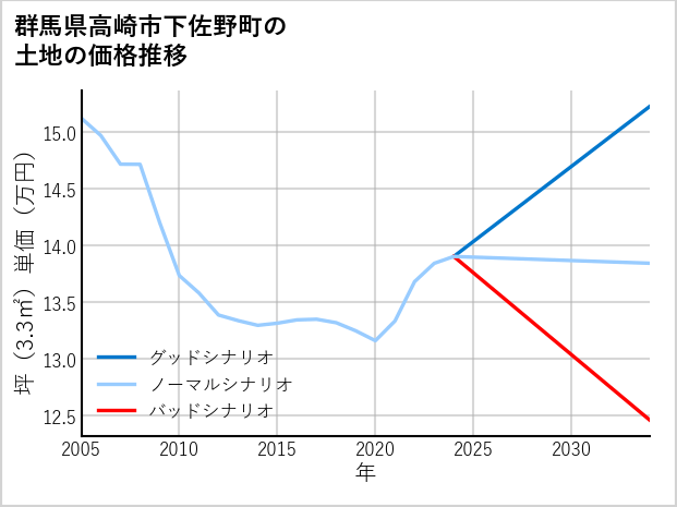群馬県高崎市下佐野町の土地価格推移