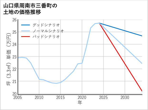 山口県周南市三番町の土地価格推移