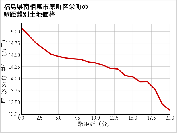 福島県南相馬市原町区栄町の徒歩距離別の土地坪単価