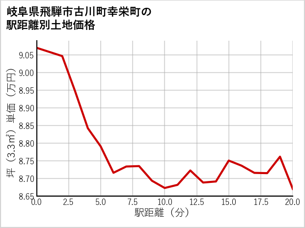 岐阜県飛騨市古川町幸栄町の徒歩距離別の土地坪単価