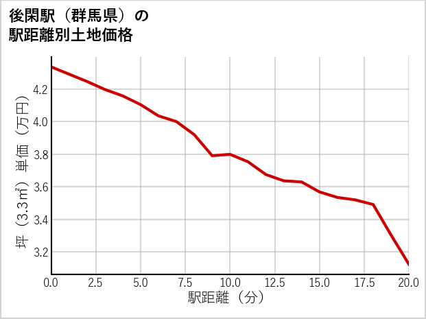 後閑駅（群馬県）の徒歩距離別の土地坪単価
