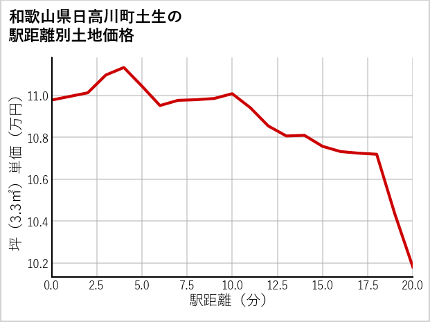 和歌山県日高川町土生の徒歩距離別の土地坪単価