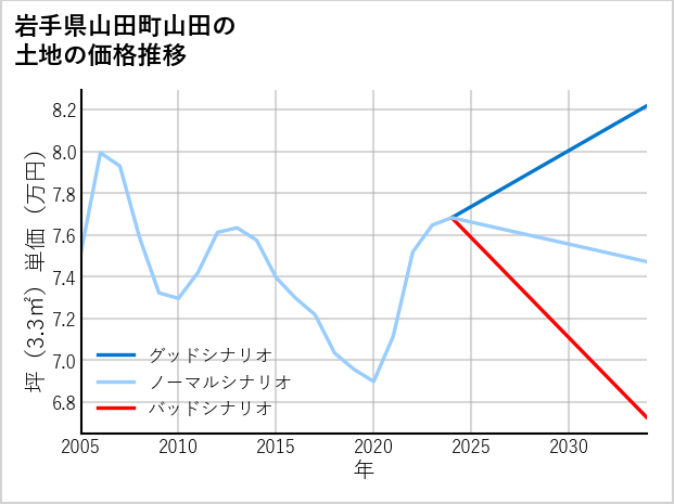 岩手県山田町山田の土地価格推移