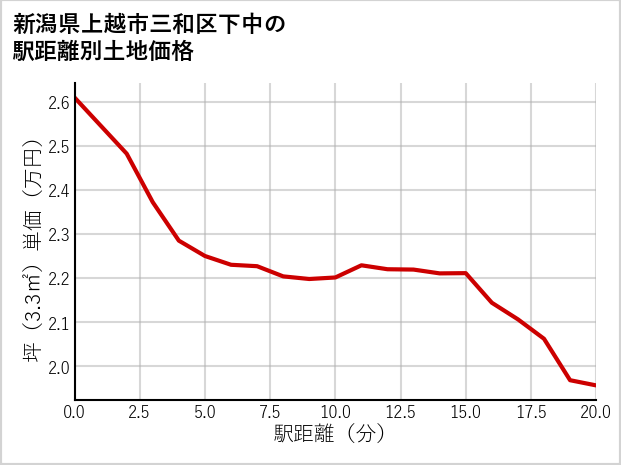 新潟県上越市三和区下中の徒歩距離別の土地坪単価