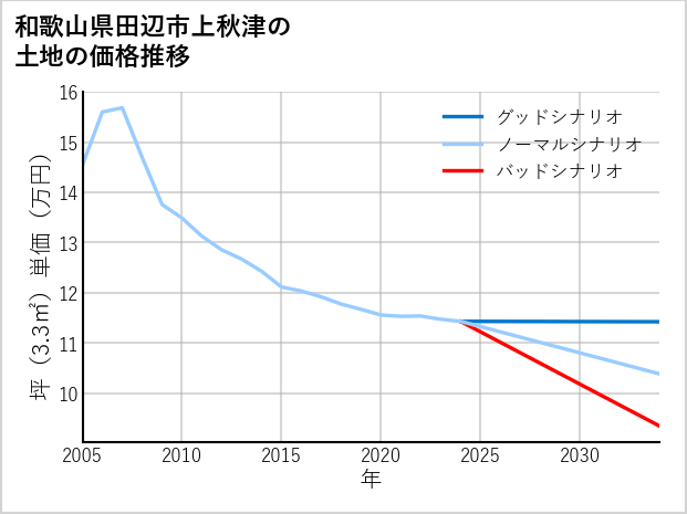 和歌山県田辺市上秋津の土地価格推移