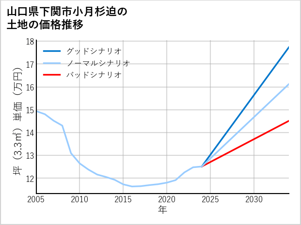 山口県下関市小月杉迫の土地価格推移