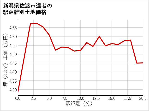 新潟県佐渡市達者の徒歩距離別の土地坪単価