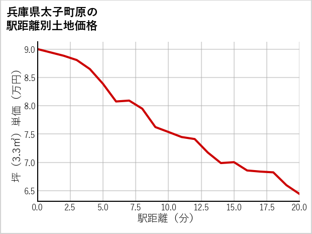 兵庫県太子町原の徒歩距離別の土地坪単価