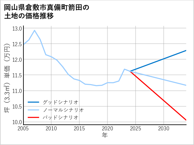 岡山県倉敷市真備町箭田の土地価格推移