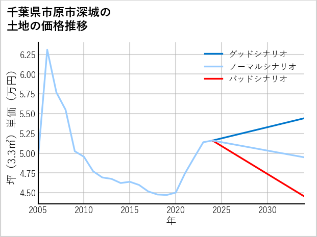 千葉県市原市深城の土地価格推移